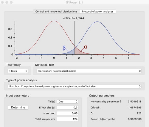 Figure 2. Statistical power of the sample. Source: own research.