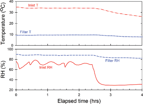 Figure 6. Readout of filter and inlet environmental conditions for experiment of varying inlet conditions demonstrating the stability of conditions at the filter for transient inlet conditions. Data are from a single continuous experiment. Other experiments showed similar results. Due to the transient nature of the experiment, experimental uncertainty was not determined.