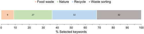 Figure 2. Percentage distribution (numbers in bar chart) of keywords in four parent codes from the last iterative coding process.