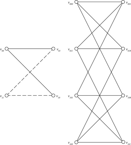 Fig. 13 Bipartite structure of Hypercubes Q2 and Q3.