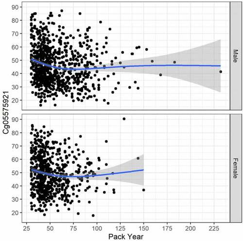 Figure 2. The relationship between cg05575921 methylation and pack year consumption in currently smoking subjects with males at top (N = 840, trend p < .001, adj R-sq = 0.039, deviance explained = 4.786%), and females at bottom (N = 654, trend p = 0.002, adj R-sq = 0.017, deviance explained = 2.017%).