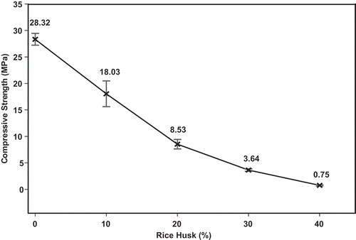 Figure 10. Compressive strengths of geopolymer mortars as function of replacement level of metakaolin by rice husk.