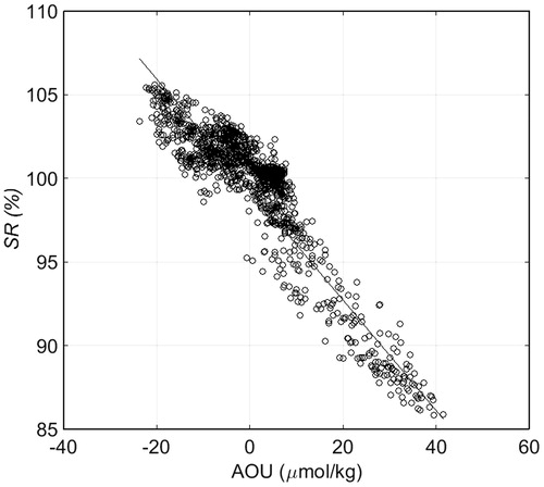 Fig. 12. The relationship between SR and AOU south of 50oS in the Southern Ocean. Solid line shows the linear relationship between SR and AOU: SR = −0.294 × AOU + 100.093 (r2 = 0.89, n = 1549).