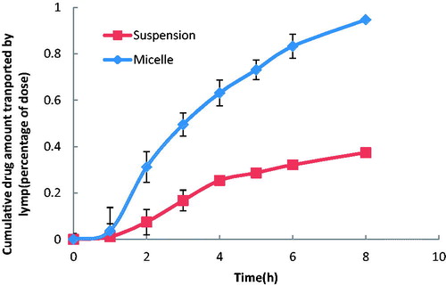 Figure 5. The mean cumulative drug amount in lymph versus time profiles of probucol in the conscious rat model. The data represent the mean ± SD, n = 5.