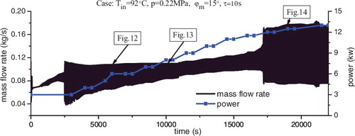 Figure 12. Mass flow rate variation under rolling motion.