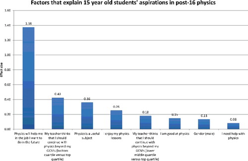 Figure 1. Factors that explain 15 year-old students’ aspirations for post-16 physics.