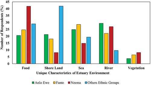 Figure 11. Preference of unique features of estuarine ecosystems among migrant fisherfolks in selected estuarine communities along the coast of Ghana.