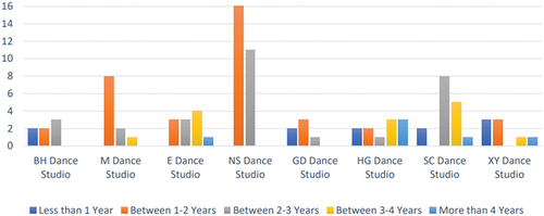 Figure 2. Intervention participants’ dance experience, by setting (N = 97, μ = 1.69).