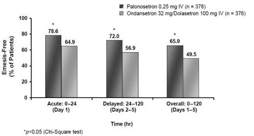 Figure 5 Percentage of emesis-free MEC patients in the acute, delayed and overall phases following treatment with palonosetron 0.25 mg or ondansetron 32 mg/dolasetron 100 mg (Drawn from data in CitationRubenstein et al 2003).