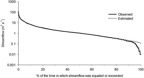 Figure 7. Observed flow–duration curve and curve estimated by the LASH model in the FRB-PC.