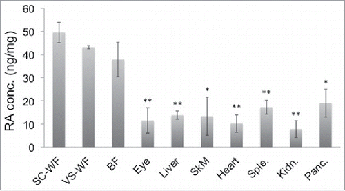 Figure 4. Endogenous RA levels in different tissues of mice under HF diet. The same set of tissues as in Figure 3 were harvested from 20-week old, male C57Bl/6J mice fed on high fat (HF) diet for 12 weeks (n = 3). The tissues were then measured for their RA levels by SERS. The result shown is a representative of 2 independent experiments. *p < 0.05, **p < 0.01.