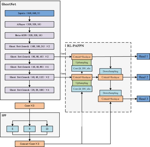 Figure 1. The overall network architecture design.