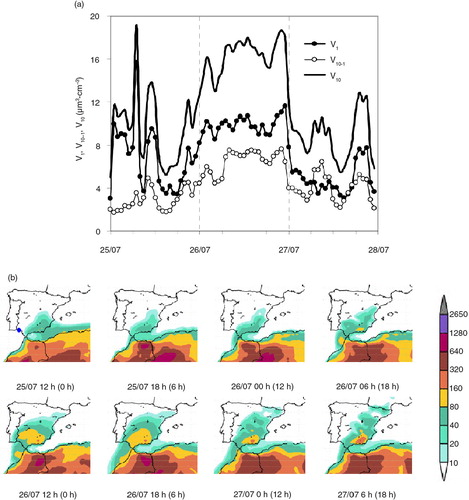 Fig. 3 Desert dust episode at El Arenosillo Station observed during 25–26 July 2009. (a) Sub-micron volume concentration (V1), super-micron volume concentration (V10–1) and total volume concentration (V10) measured by the SMPS-APS system. (b) Daily plots of the dust surface concentration (in µg m−3), provided by the BSC/DREAM model over the Iberian Peninsula from 25 to 27 July. The hours elapsed since the forecasts are indicated between brackets (www.bsc.es/projects/earthscience/DREAM). El Arenosillo Station is identified as a blue dot in the first (b).