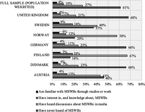 Figure 1. Reported level of awareness about MSWB within each country and in the full sample weighted for population sizes.