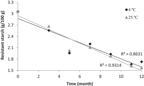 Figure 2. Changes in resistant starch content (mg/100 g) for purple sweet potato powder stored over 12 months at 4ºC and 25ºC