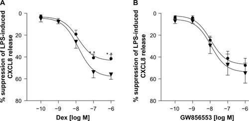 Figure 2 Relative corticosteroid insensitivity in PBMCs of COPD patients.