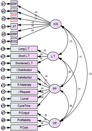 Figure 2. Output factor structures with standardised factor weights.Source: Developed by researchers (2023)