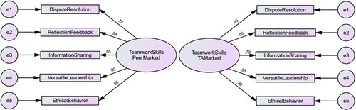 Figure 3. DRIVE rubric CFA model – peer and TA assessment.