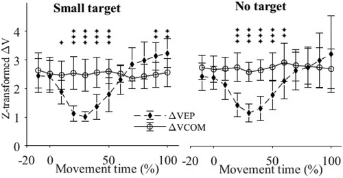 Figure 1. Time evolution of the synergy indexes.*Indicates the periods at which ΔVEP differed from ΔVCoM (* p < 0.05, ** p < 0.01, *** p < 0.001).