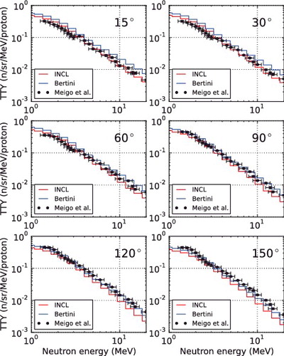 Figure 9. Comparison of spectral thick target neutron yields for 1.5-GeV protons on 20-cm-thick lead.