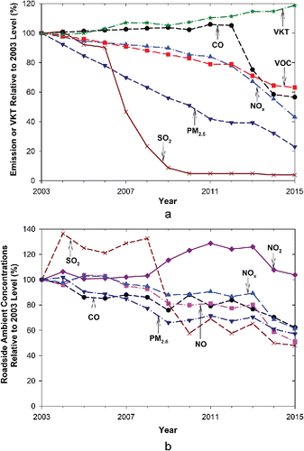 Figure 6. Trends of: (a) estimate of criteria pollutant emissions by the road transport sector and vehicle kilometer travelled (VKT) in Hong Kong relative to 2003 level (HKEPD Citation2017c; HKTD Citation2016); and (b) ambient concentrations measured from roadside sites in Hong Kong. The y-axis shows levels normalized by 2003 values.