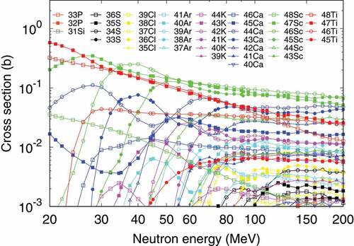 Figure 32. Production cross sections of residual nuclides for 48Ti as a function of neutron energy in the range between 20 and 200 MeV. The cross sections of produced nuclides are classified with colors and symbols.