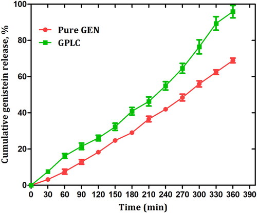 Figure 6. In vitro dissolution release of pure GEN and GPLC formulations. Values are represented as mean ± Std. Dev. (n = 3).