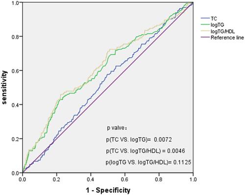 Figure 3 ROC curve analysis of TC, lgTG and lgTG/HDL values to predict CKD.Abbreviations: TC, total cholesterol; TG, triglycerides; TG/HDL, ratio of triglycerides to non-high-density lipoprotein.