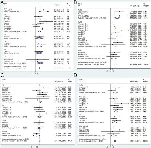 Figure 7. Forest plots of the subgroup analysis of cancer types (A), galectin types (B), sample types (C) and detection methods (D). MDS: myelodysplastic syndrome, AML: acute myeloid leukemia, NHL: non-Hodgkin lymphoma, CHL: classic Hodgkin lymphoma, MM: multiple myeloma, CLL: chronic lymphocytic leukemia, PB: peripheral blood, BM: bone marrow.