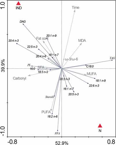 Figure 3. The above diagram depicts the result of the overall multivariate statistical analyses (RDA). The Monte Carlo test revealed significant differences between the experimental minced frozen carp meat (P = .001).