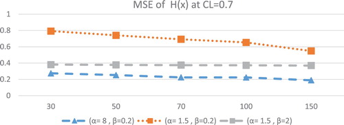 Figure 4. MSE of Hˆ(x) at different values of parameters for different sample size at CL = 0.7.