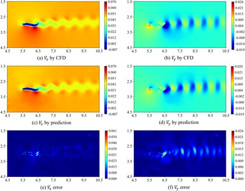 Figure 12. Comparisons of instantaneous flow fields after 60 time-steps between the model predictions and CFD results for Case 1 (f = 0.4 Hz): CFD results for (a) Vx and (b) Vy; network predictions for (c) Vx and (d) Vy; and absolute prediction error for (e) Vx and (f) Vy.