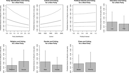 Figure 4. Control variables Predicted chance of voting for a new party with 95% confidence intervals. Based on Model 2. Confidence intervals reflect both the uncertainty in the coefficients and the random intercepts.