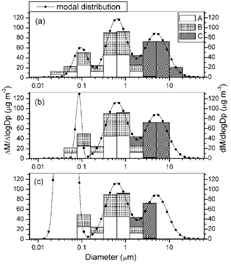 FIG. 5 Modal distributions created using multicomponent fit method to convert original sectional distribution with (a) 12 sections, (b) 8 sections, and (c) 6 sections.