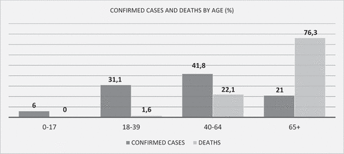 Figure 2. Confirmed cases and deaths by age during the first phase of the Covid-19 pandemic in Greece.