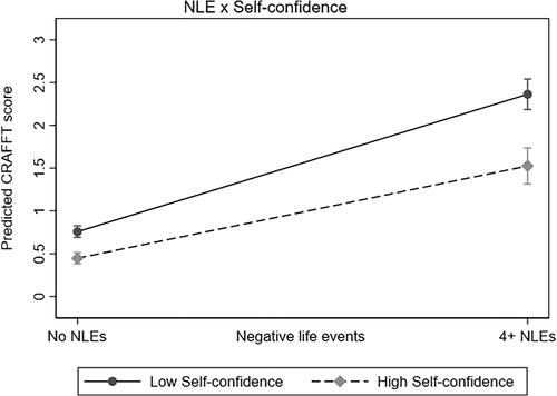 Figure 4. Predicted CRAFFT score from interaction of NLE and self-confidence.