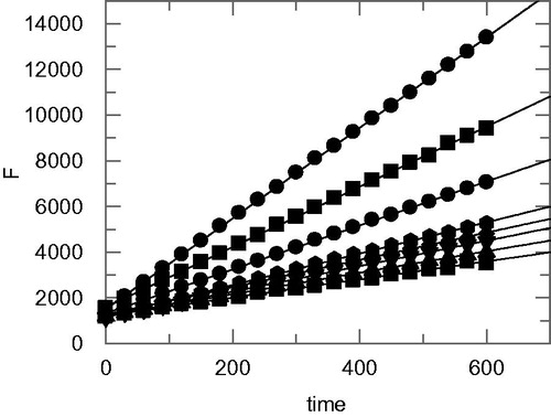 Figure 3. Progress curves of substrate hydrolysis in the presence of the inhibitor (R,S,S)-3. F = fluorescence units. Inhibitor concentrations (from top to bottom): 0, 10, 20, 40, 50, 60, 80 and 100 µM.