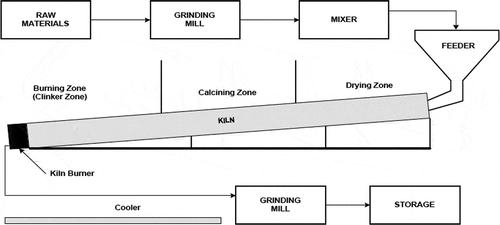 Figure 2. Process flow for a typical cement kiln facility (U.S. DOE Citation2001).