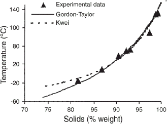 Figure 4. State diagram from T g analysis of bread toast as determined by TMDSC at heating rate of 2.5°C/min, 40 s of period and 0.5°C of amplitude.