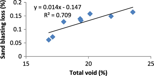 Figure 22. Effect of total void on the weight loss (sand blasting) of fly ash–cement concretes (20% fly ash replacement).