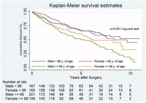 Figure 2. Overall survival after surgical intervention for non-small cell lung cancer according to gender and age.
