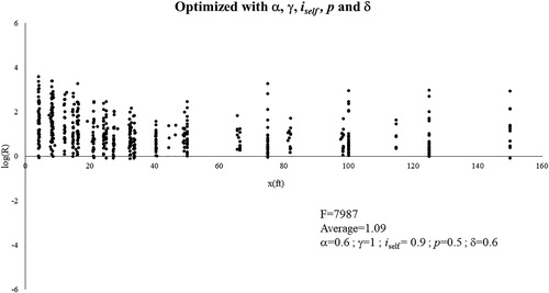 Fig. B5 Log of dilution ratio versus distance from the stack (Optimized with the variables α, γ, iself, p and δ).