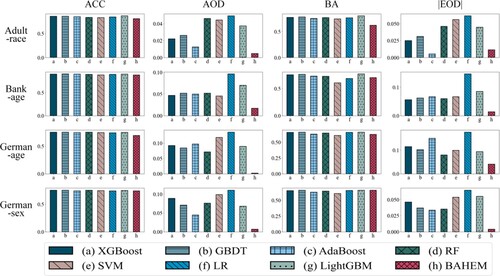 Figure 6. Histograms of performance comparison between base classifiers and BAHEM.