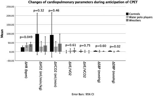Figure 1. Cardiopulmonary parameters during anticipation of stress. C: control group; CPET: cardiopulmonary exercise test; DBP: diastolic blood pressure; HR: heart rate; SBP: systolic blood pressure; VCO2: carbon-dioxide production; VE: minute ventilation; VO2: oxygen uptake; W: wrestlers; WP: water polo players.