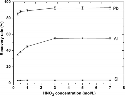 Figure 6. Dependence of recovery rate of major elements on the acid concentration, under the following conditions: leaching time for 1 hr and temperature at 95 °C.