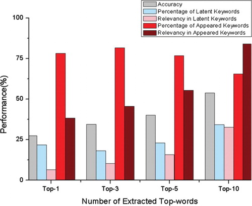 Figure 7. Relevance of the extracted top-words (in color online).