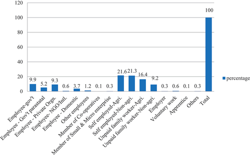 Annex 3: Types and areas of employment in rural Ethiopia (%)