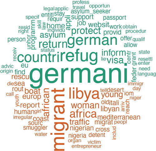 Figure 2. Word cloud comparison of 50 most frequent words (excluding stopwords and stemmed) in the RAG (upper half) and AW (lower half) campaign.