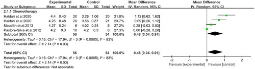 Figure 3. Forest plot of the association between PUFAs supplementation and albumin in in patients with CRC.