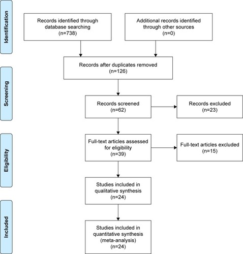 Figure 1 Flowchart of the study selection process.